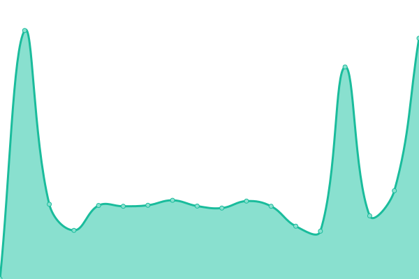 Response time graph