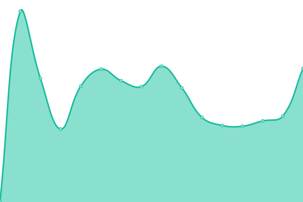 Response time graph