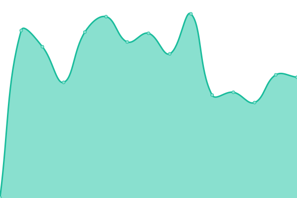 Response time graph