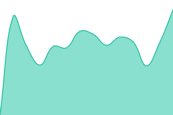 Response time graph