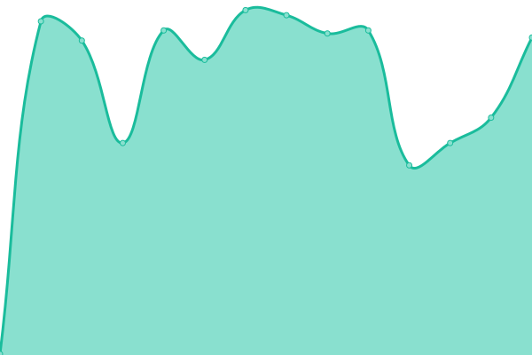 Response time graph