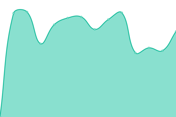 Response time graph