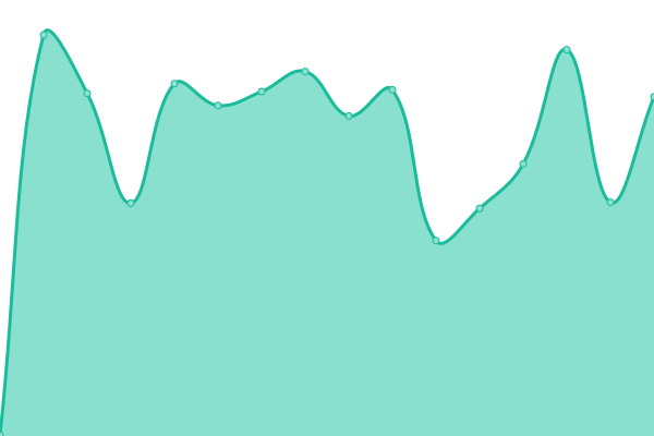 Response time graph