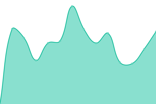 Response time graph