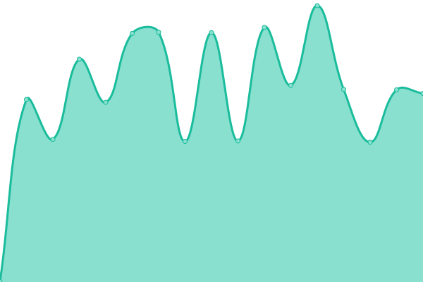 Response time graph