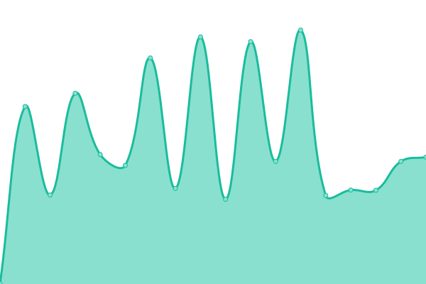 Response time graph