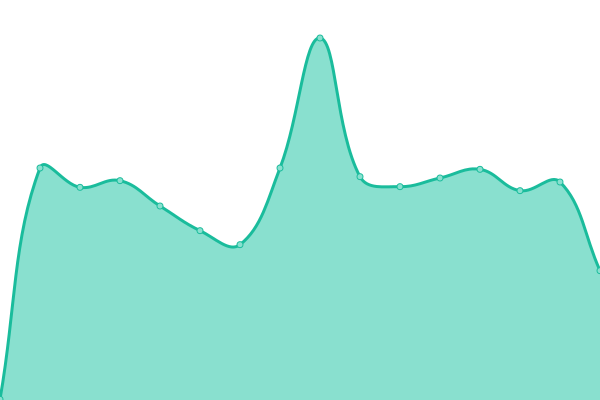 Response time graph