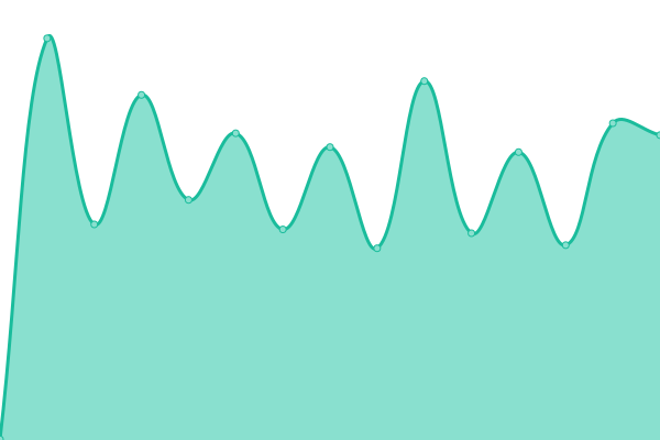 Response time graph