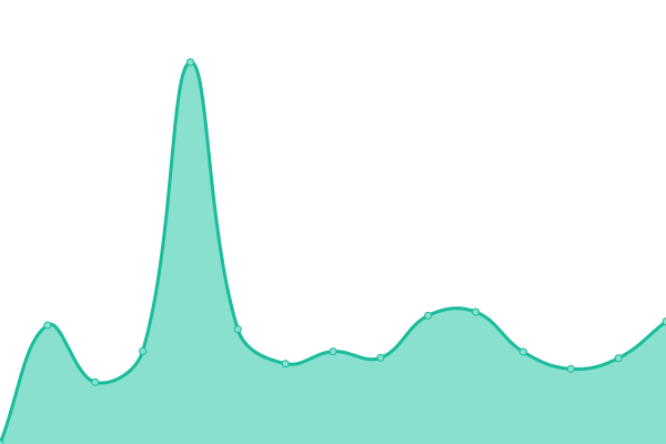 Response time graph