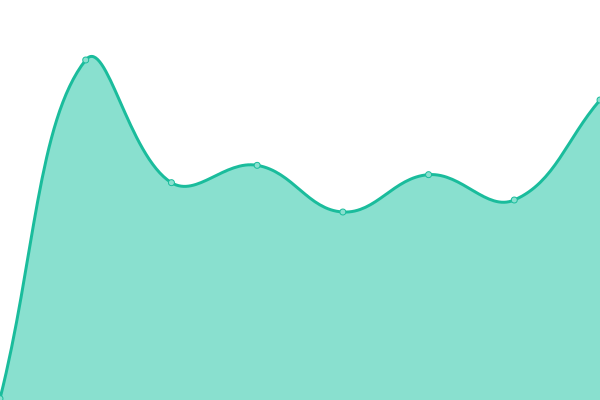 Response time graph