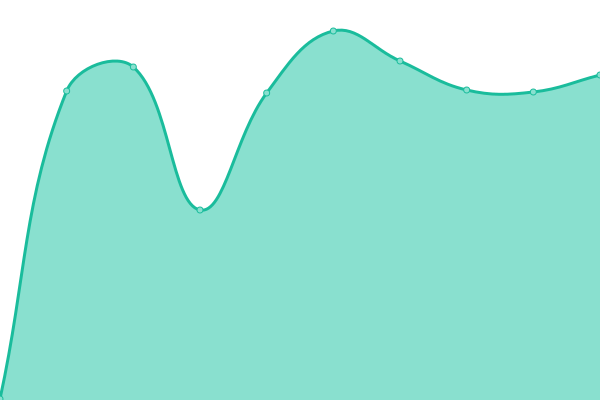 Response time graph