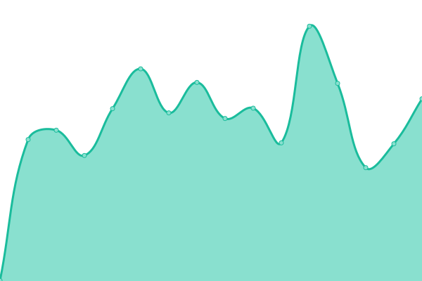 Response time graph