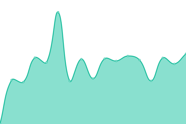 Response time graph