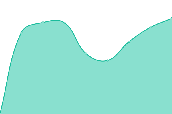 Response time graph