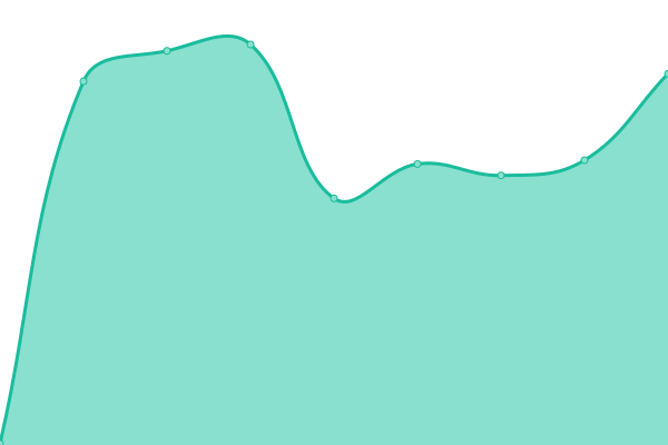 Response time graph