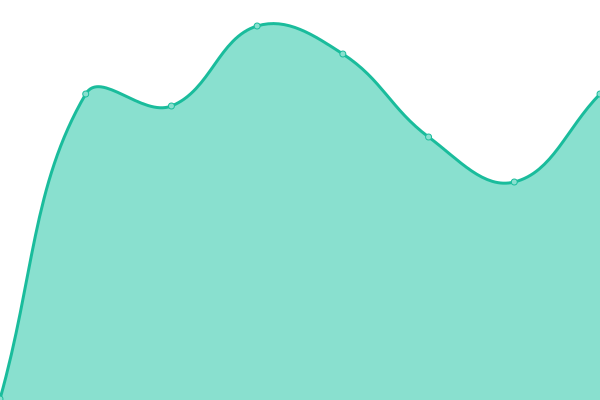 Response time graph