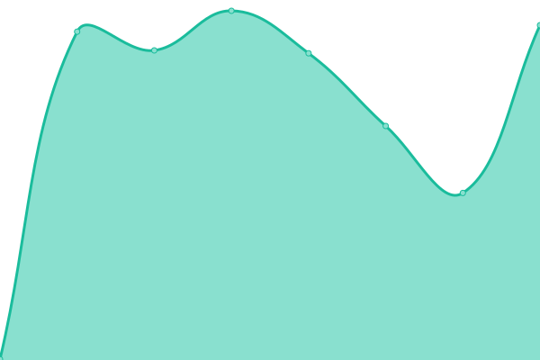 Response time graph