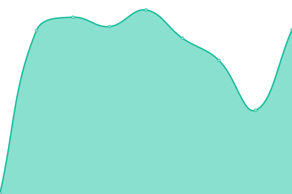 Response time graph