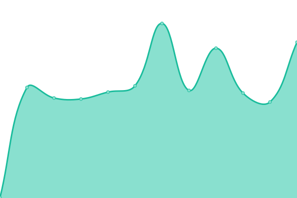 Response time graph