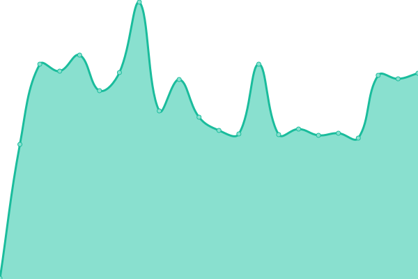 Response time graph