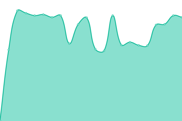 Response time graph