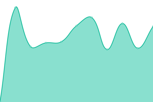 Response time graph