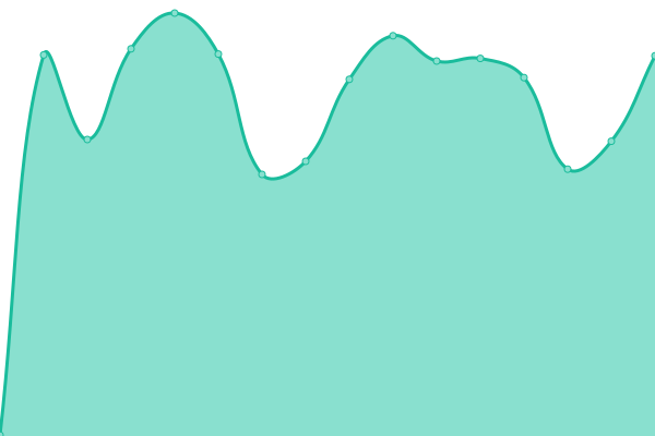 Response time graph