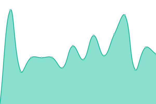 Response time graph