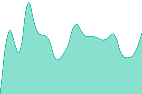 Response time graph