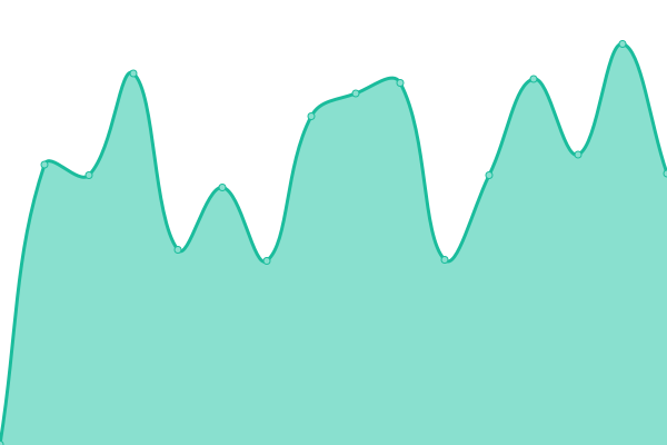 Response time graph