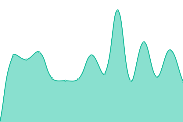 Response time graph