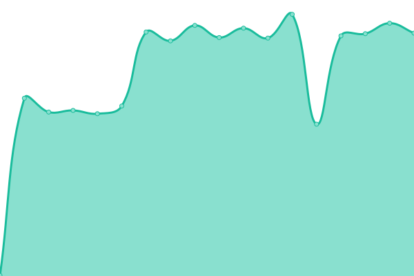 Response time graph