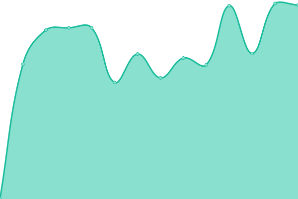 Response time graph