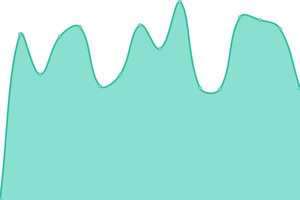 Response time graph