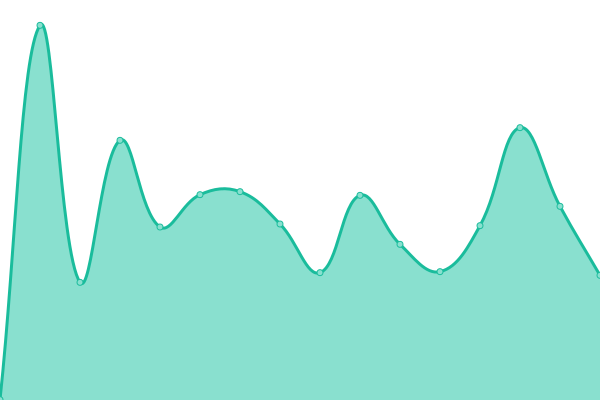 Response time graph