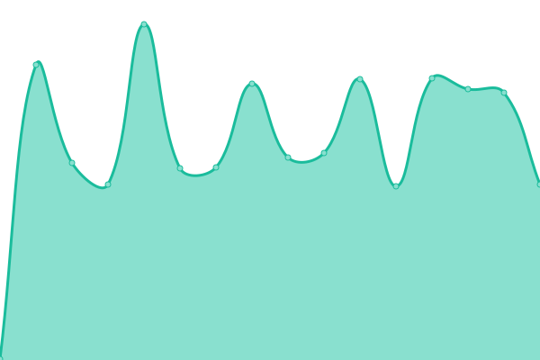 Response time graph