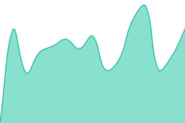 Response time graph