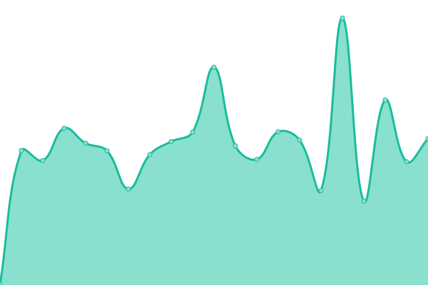 Response time graph