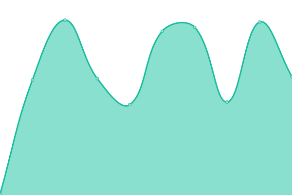 Response time graph