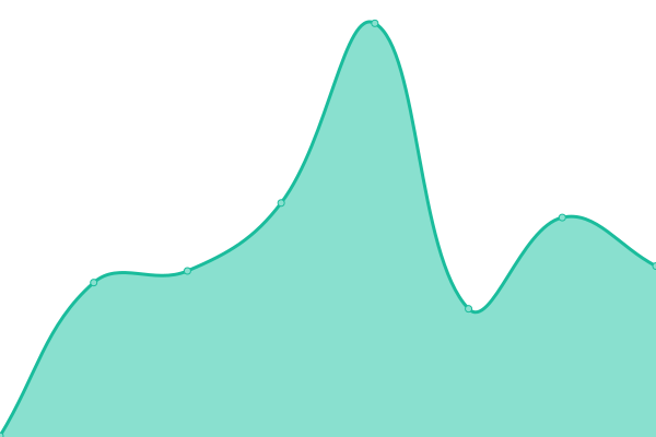 Response time graph