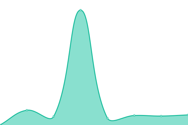 Response time graph