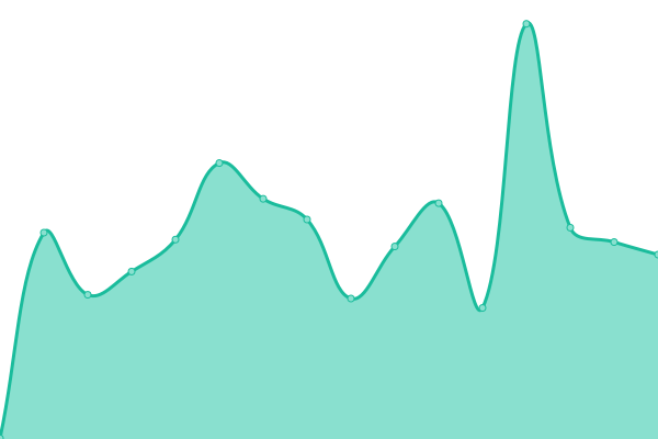 Response time graph