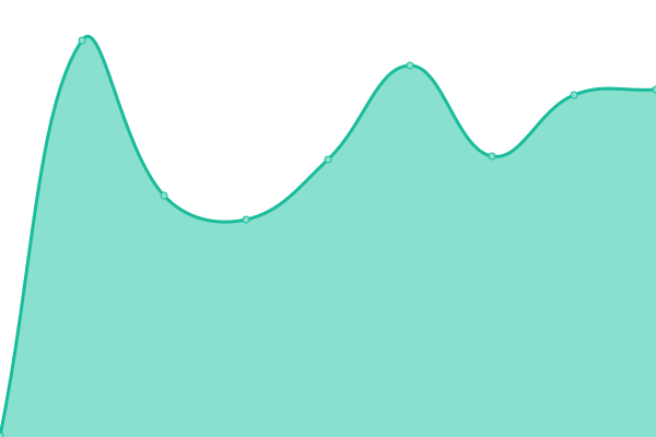 Response time graph