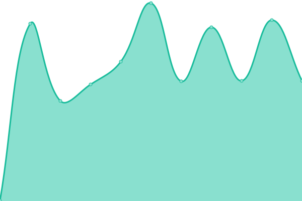 Response time graph