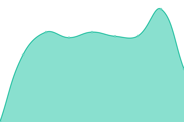 Response time graph