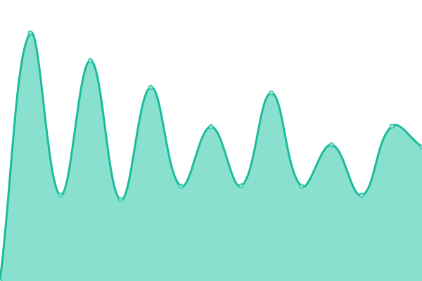 Response time graph