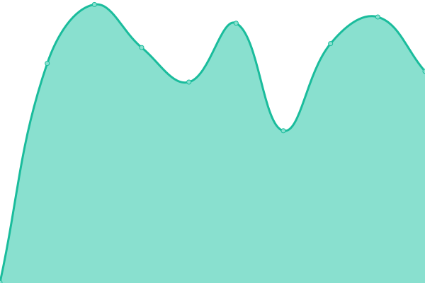 Response time graph