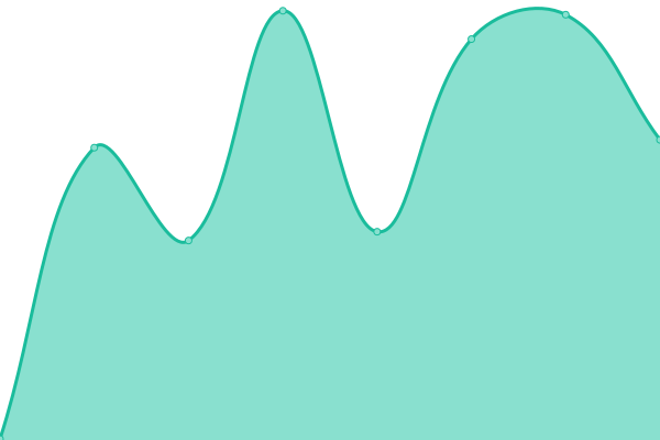 Response time graph