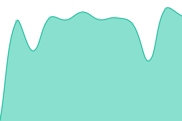 Response time graph