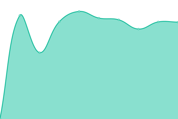 Response time graph